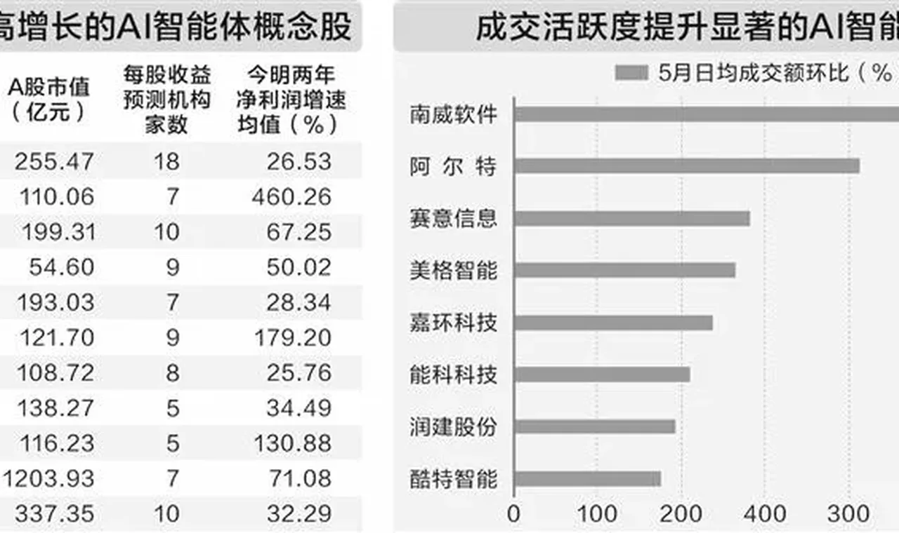 AI智能体落地按加速键 机构预测17只概念股高增长 插图